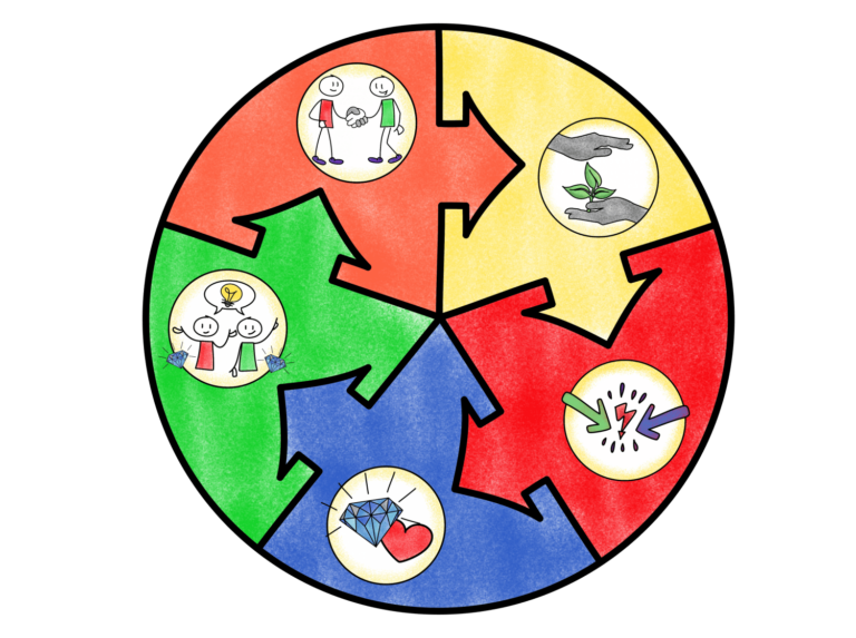Phasen einer Mediation