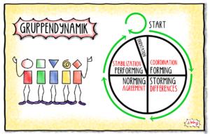 Team Und Gruppendynamik – Agile-living