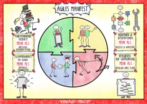 Agiles Manifest
