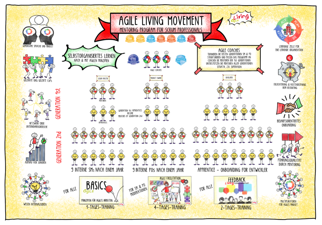 Agile Living Movement Overview