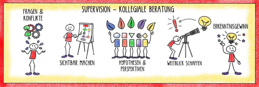 Supervision-Kollegiale Beratung